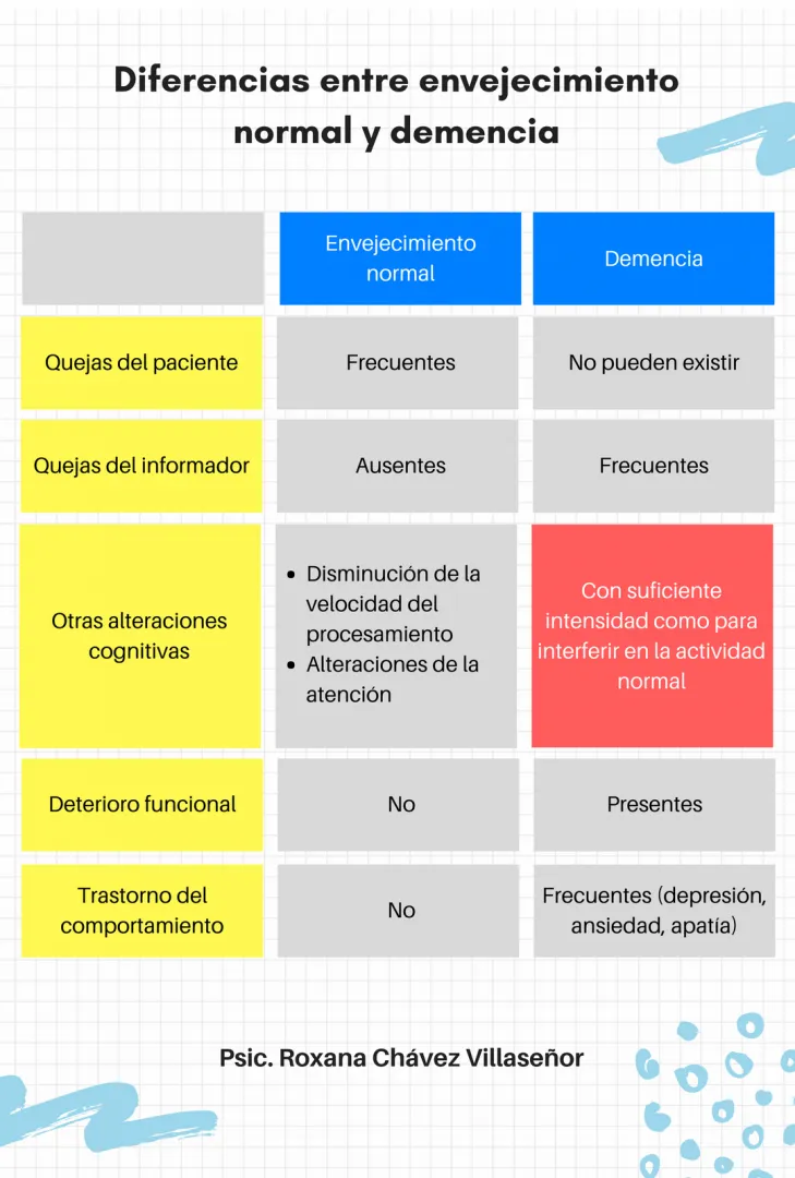 grafica de envejecimiento normal vs demencia